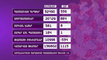 ՀՀ-ում գրանցվել է կորոնավիրուսային հիվանդությամբ հաստատված 339 նոր դեպք և 864 առողջացած