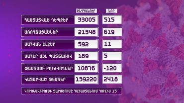 ՀՀ-ում գրանցվել է կորոնավիրուսային հիվանդությամբ հաստատված 515 նոր դեպք և 619 առողջացած