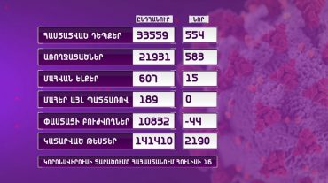 ՀՀ-ում գրանցվել է կորոնավիրուսային հիվանդությամբ հաստատված 554 նոր դեպք և 583 առողջացած