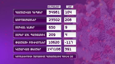 Հայաստանում հաստատվել է կորոնավիրուսով վարակվելու 104 նոր դեպք, 208 պացիենտ առողջացել է