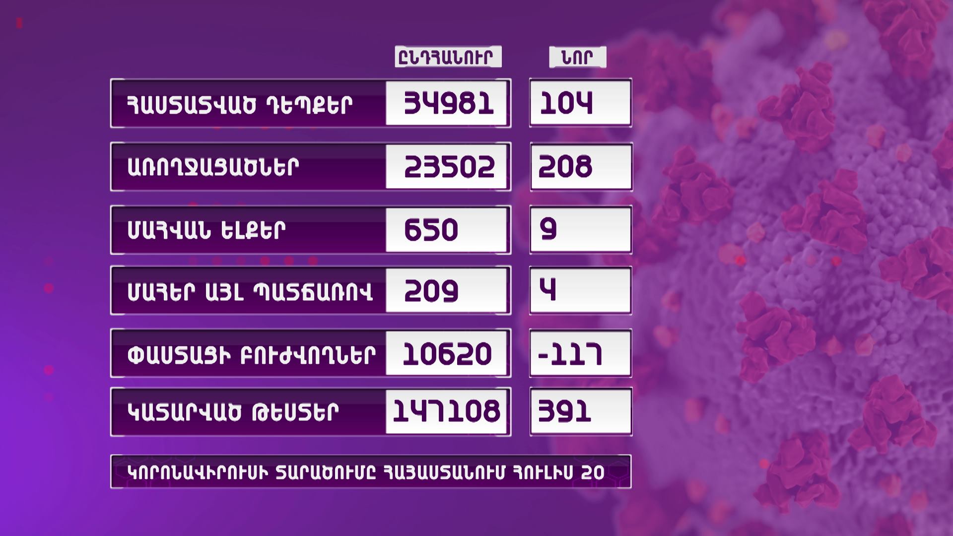 Հայաստանում հաստատվել է կորոնավիրուսով վարակվելու 104 նոր դեպք, 208 պացիենտ առողջացել է