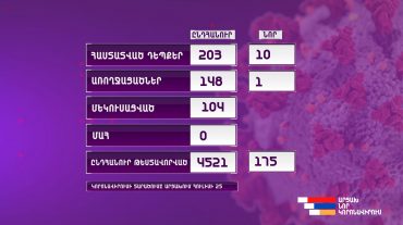 Արցախում հաստատվել է կորոնավիրուսային հիվանդության 10 նոր դեպք