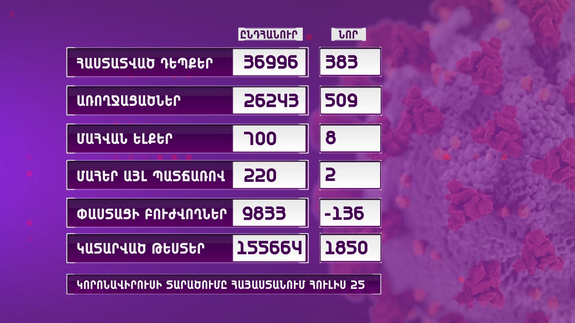 Հայաստանում հաստատվել է կորոնավիրուսի 383 նոր դեպք, 509 պացիենտ առողջացել է