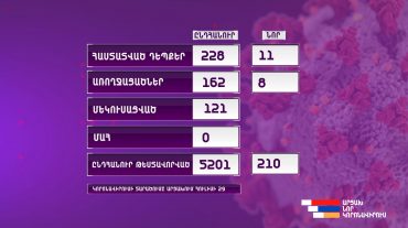 Արցախում հաստատվել է կորոնավիրուսային հիվանդության 11 նոր դեպք