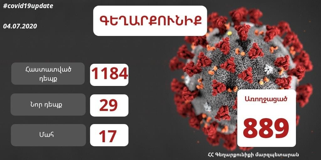 Գեղարքունիքում հաստատվել է կորոնավիրուսային հիվանդության 29 նոր դեպք, ևս 25 հոգի առողջացել է