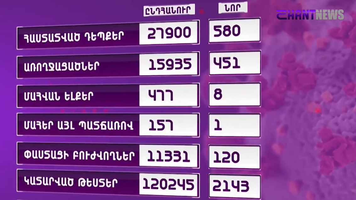 Վերջին 4 օրերին կորոնավիրուսի վիճակագրությունը դրական միտումներ ունի
