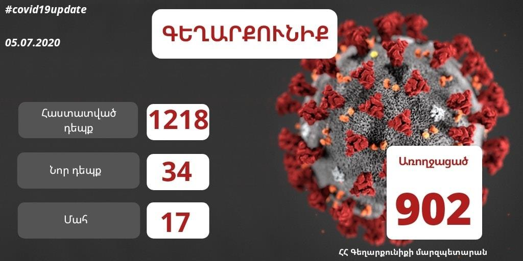 Գեղարքունիքում հաստատվել է կորոնավիրուսի 34 նոր դեպք, ևս 13 հոգի առողջացել է