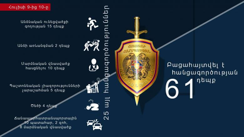 Վերջին 1 օրում բացահայտվել է հանցագործության 61 դեպք