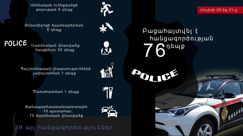 Մեկ օրում բացահայտվել է հանցագործության 76 դեպք