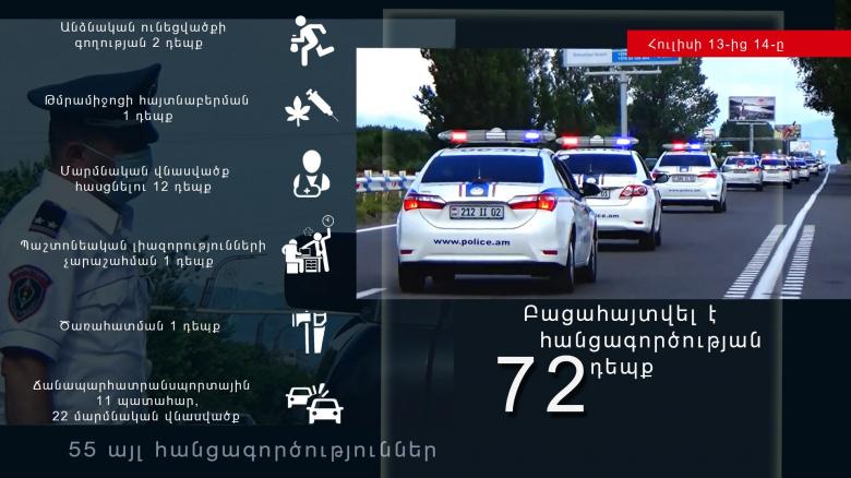 Վերջին 1 օրում բացահայտվել է հանցագործության 72 դեպք