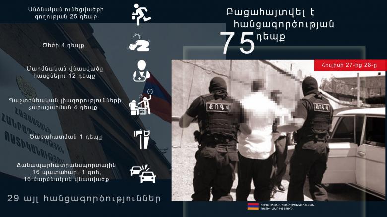 Լիազորությունների չարաշահում, ծեծ, յուրացում․ օպերատիվ իրավիճակը հանրապետությունում