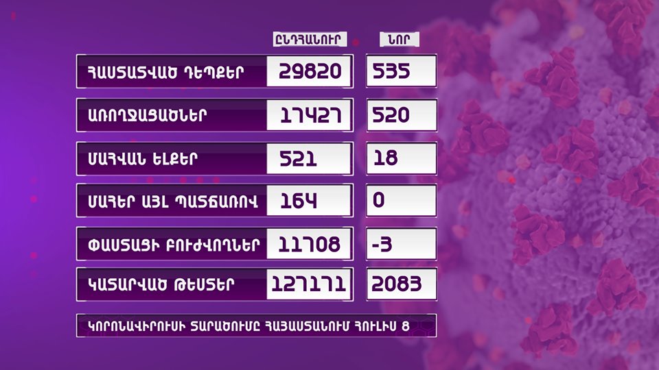 ՀՀ-ում կորոնավիրուսի դեպքերն աճել են 535-ով, առողջացել է 520 պացիենտ, մահացել՝ 18-ը