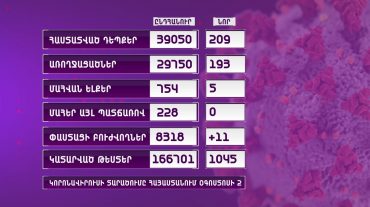 Հայաստանում 1 օրում հաստատվել է կորոնավիրուսի 209 նոր դեպք, 5 մարդ մահացել է