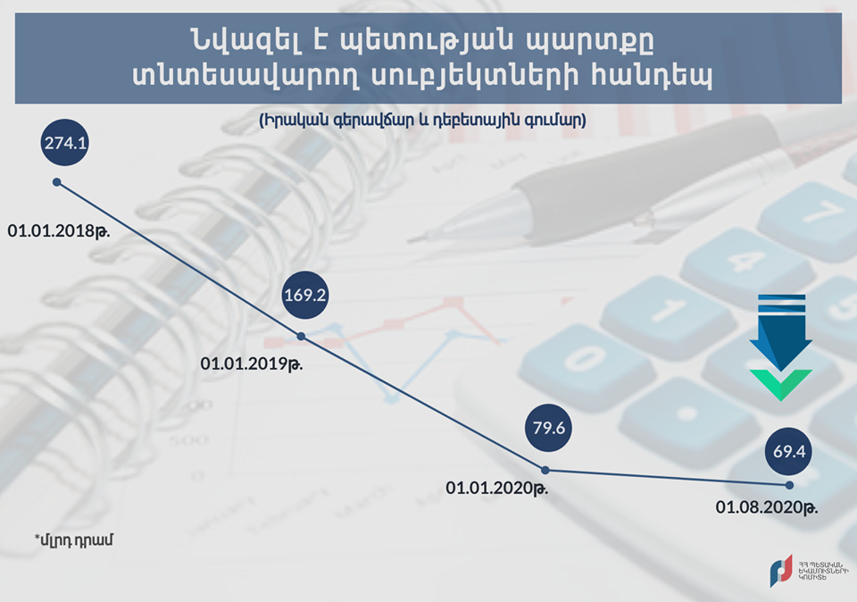 Նվազել է պետության պարտքը տնտեսվարող սուբյեկտների հանդեպ. ՊԵԿ