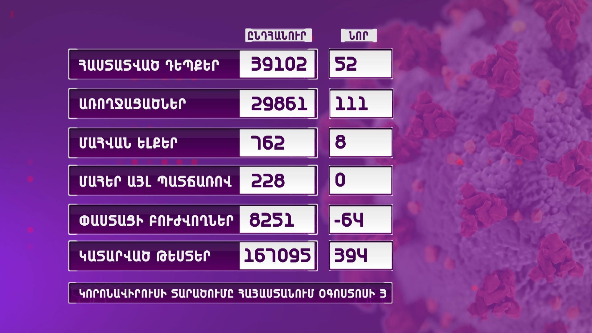 Հայաստանում 1 օրում հաստատվել է կորոնավիրուսի 52 նոր դեպք, 8 մարդ մահացել է