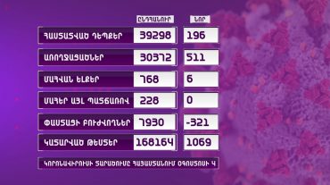 Հայաստանում 1 օրում հաստատվել է կորոնավիրուսի 196 դեպք, 511 պացիենտ առողջացել է