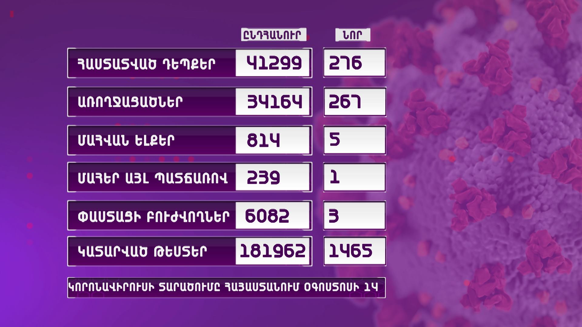 ՀՀ-ում կորոնավիրուսի դեպքերն ավելացել են 276-ով, 267 պացիենտ առողջացել է, 5-ը՝ մահացել