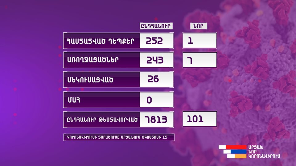 Արցախում COVID-19-ի 1 նոր դեպք է հաստատվել, 7 պացիենտ առողջացել է