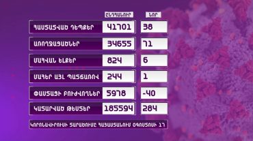 ՀՀ-ում գրանցվել է կորոնավիրուսով վարակման 38 նոր դեպք, 6 մահ
