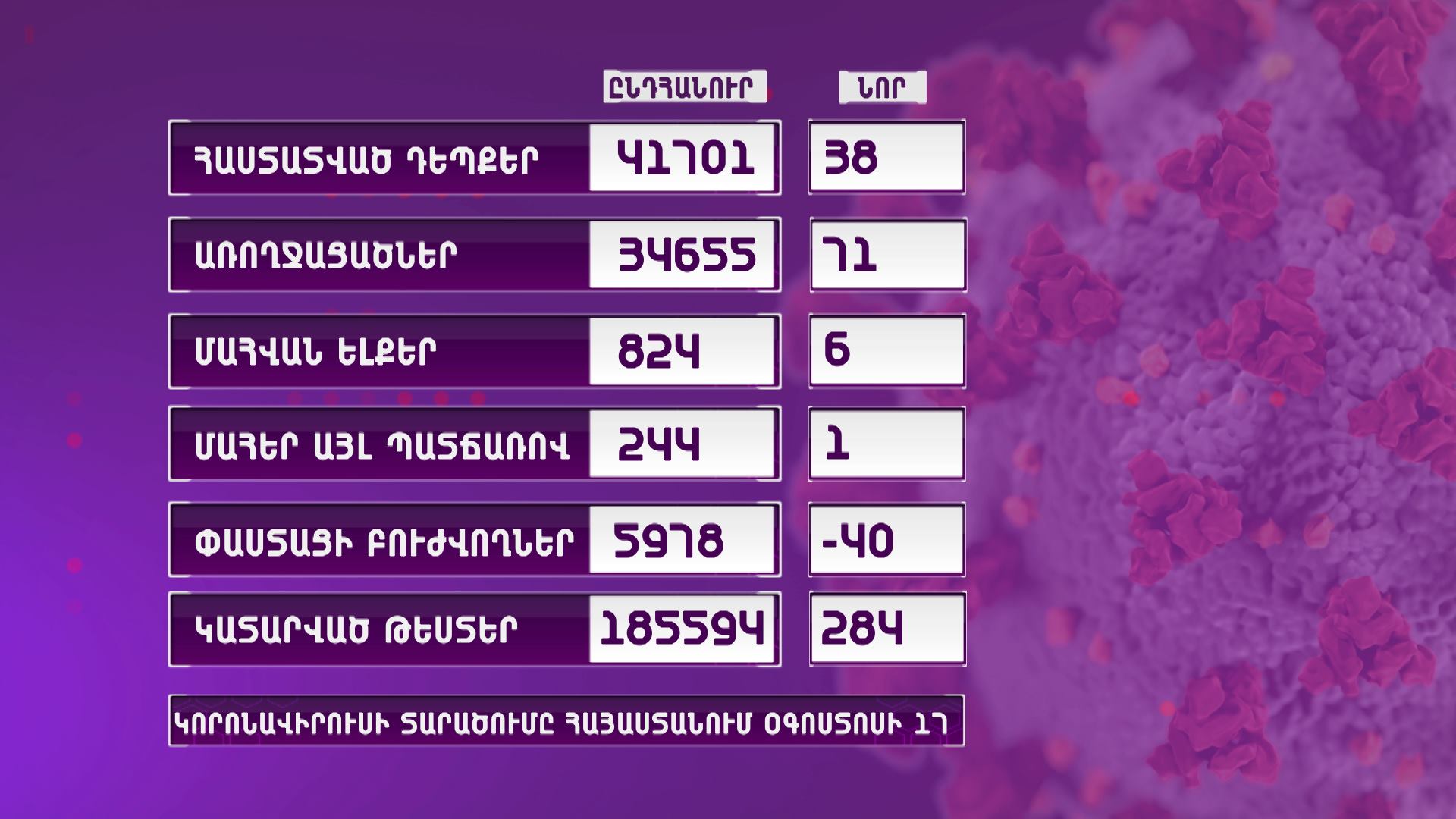 ՀՀ-ում գրանցվել է կորոնավիրուսով վարակման 38 նոր դեպք, 6 մահ