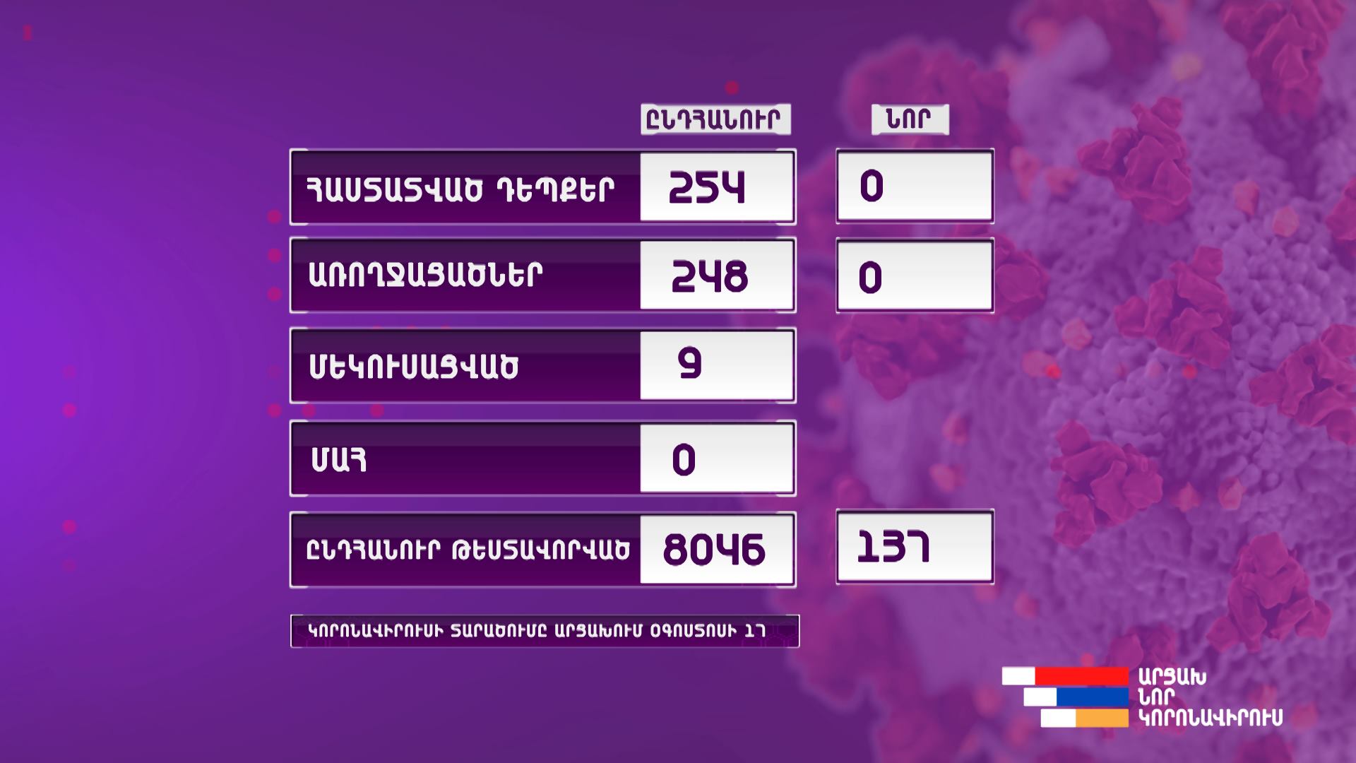 Արցախում կորոնավիրուսային հիվանդության նոր դեպք չի գրանցվել