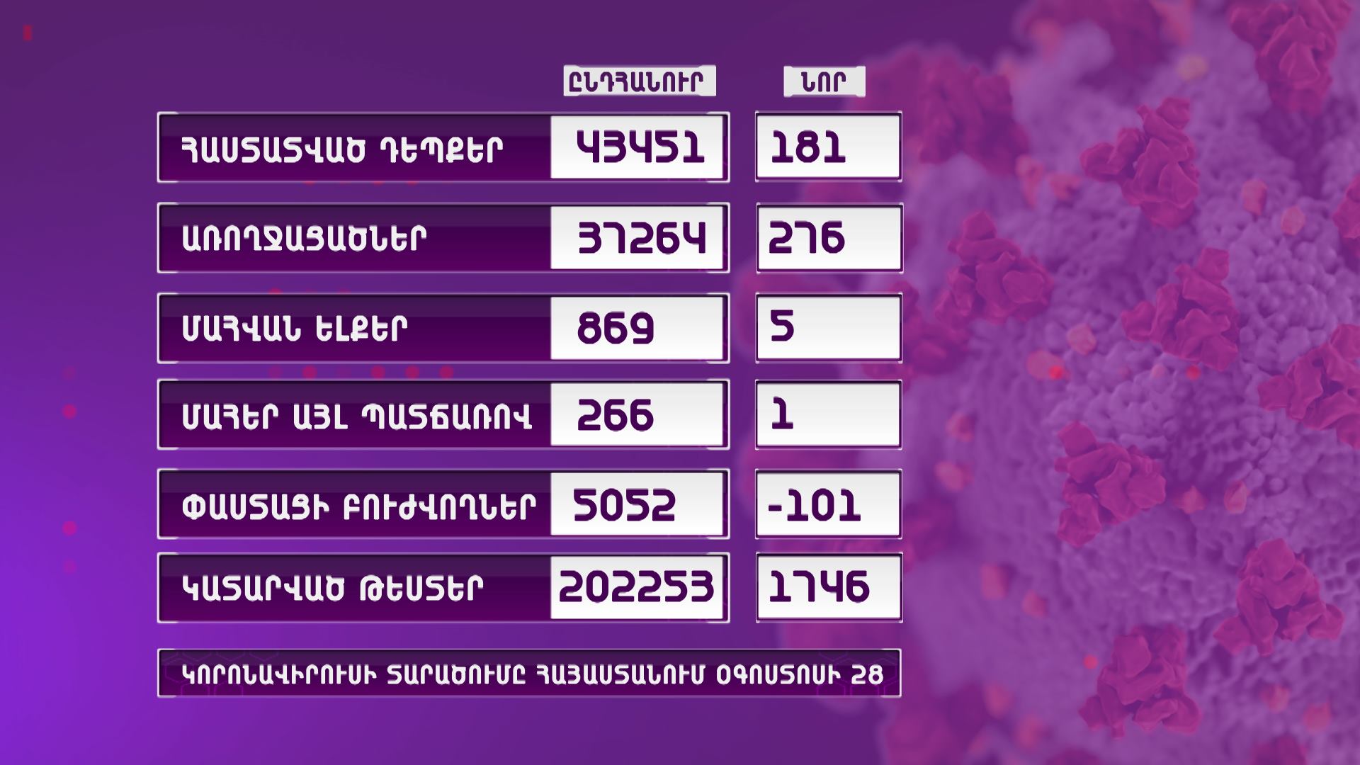 ՀՀ-ում գրանցվել է կորոնավիրուսի 181 նոր դեպք, 276 առողջացում, 5 մահ