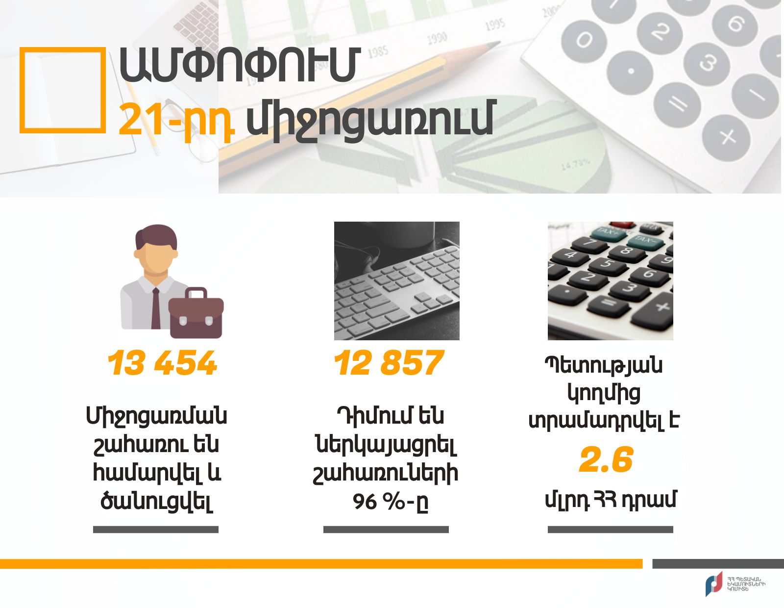 21-րդ միջոցառման շահառու 12,857 տնտեսվարող ընդհանուր առմամբ ստացել է շուրջ 2.6 մլրդ դրամ