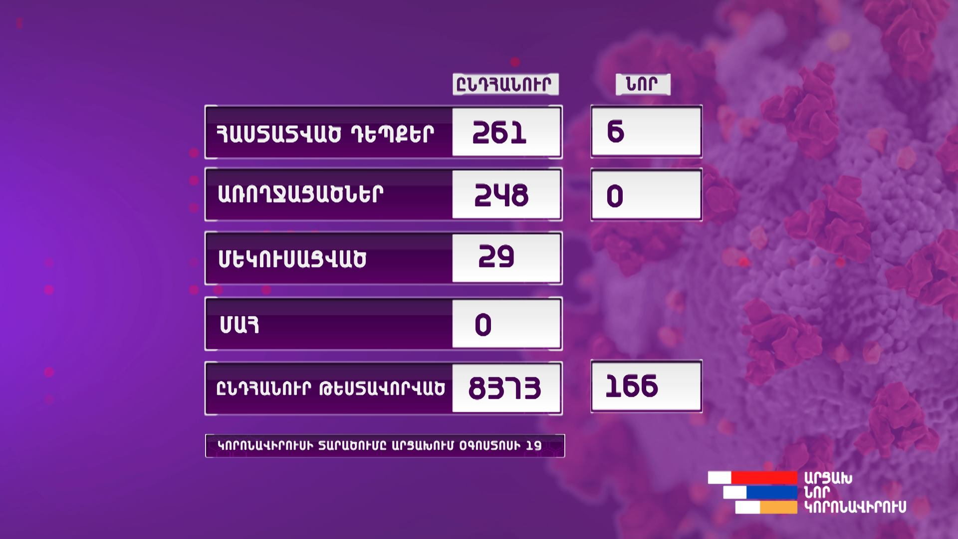 Արցախում նոր կորոնավիրուսային վարակը հաստատվել է ևս 6 քաղաքացու մոտ