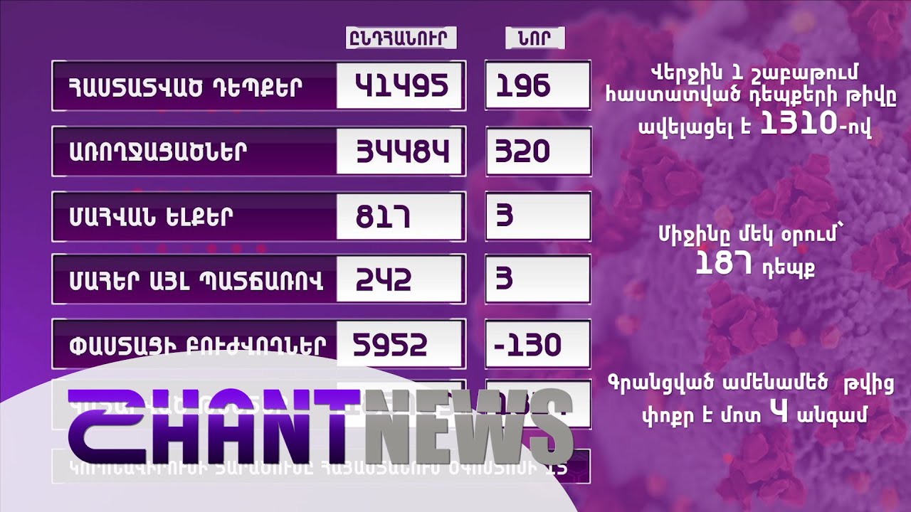 Օրեցօր փոխվում է կորոնավիրուսի  վիճակագրությունը․ «Հորիզոնի» հատուկ անդրադարձը Հայաստանում  վարակի նվազման միտումներին