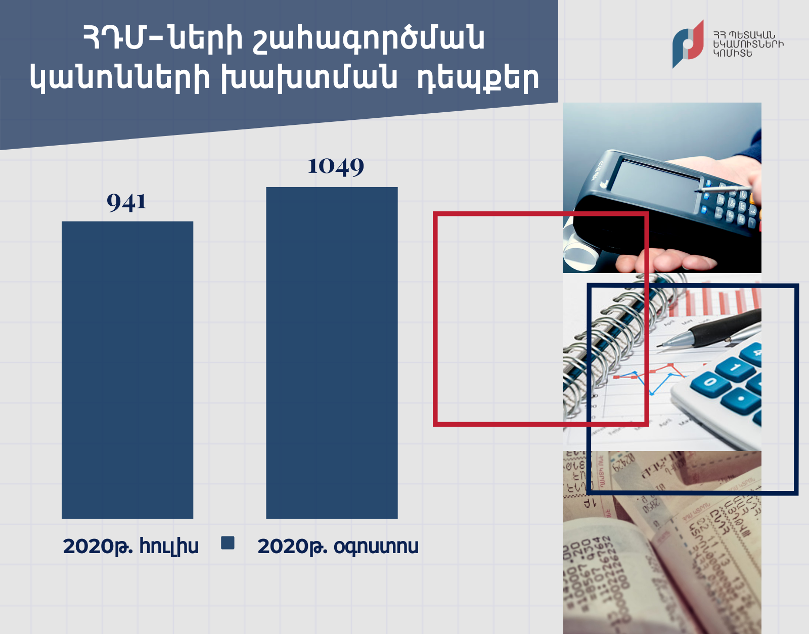 Օգոստոսին արձանագրվել է ՀԴՄ-ների շահագործման կանոնների խախտման 1049 դեպք․ ՊԵԿ