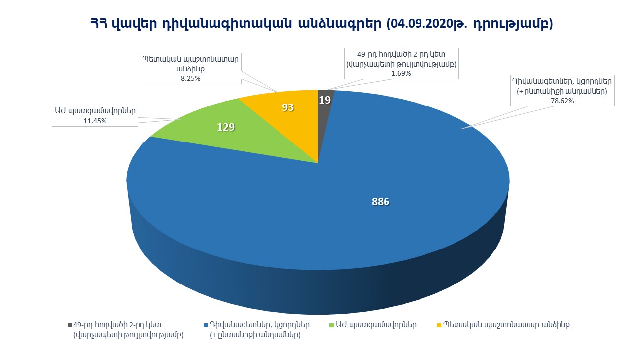 Այս պահին վավեր ՀՀ դիվանագիտական անձնագիր ունի 1127 անձ