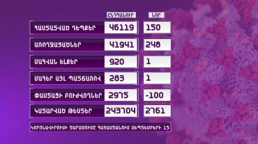 Հայաստանում գրանցվել է կորոնավիրուսի 150 նոր դեպք, 248 պացիենտ առողջացել է