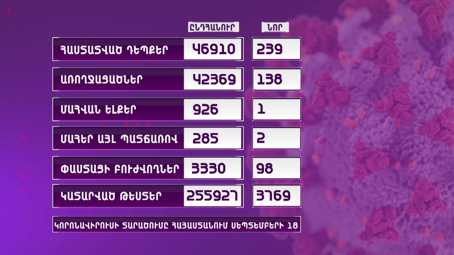 Հայաստանում գրանցվել է կորոնավիրուսի 239 նոր դեպք, 138 պացիենտ առողջացել է