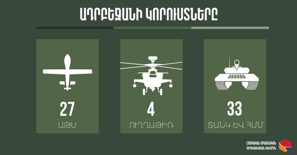 4 ուղղաթիռ, 27 անօդաչու թռչող սարք, 33 տանկ և հետևակի մարտական մեքենա․․․ Ադրբեջանի զինուժի կորուստները