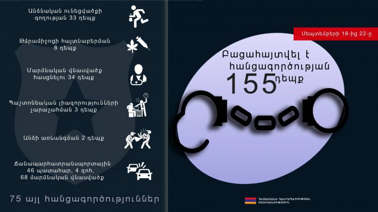 Բացահայտվել է հանցագործության 155 դեպք․ օպերատիվ իրավիճակը հանրապետությունում