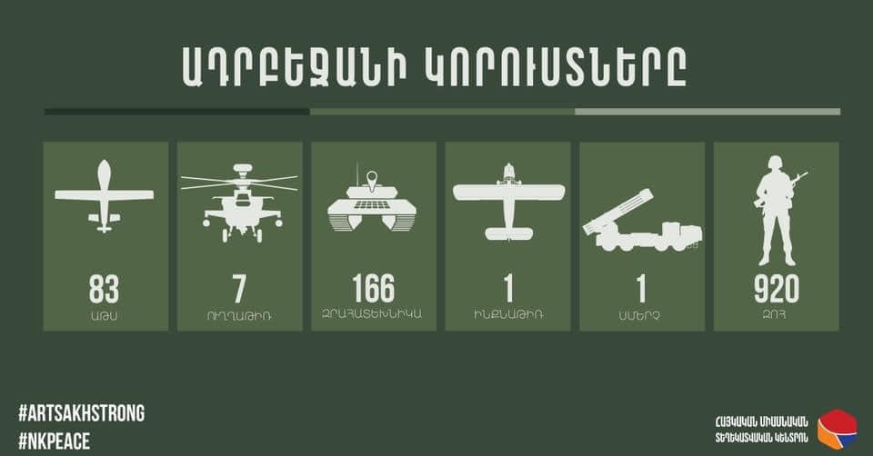 Ադրբեջանի կորուստները ժամը 19․00-ի դրությամբ