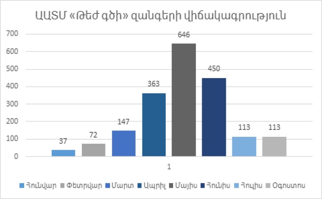 Ի՞նչ պատկեր է գրանցել ԱԱՏՄ թեժ գծի զանգերի վիճակագրությունն արտակարգ դրության շրջանում
