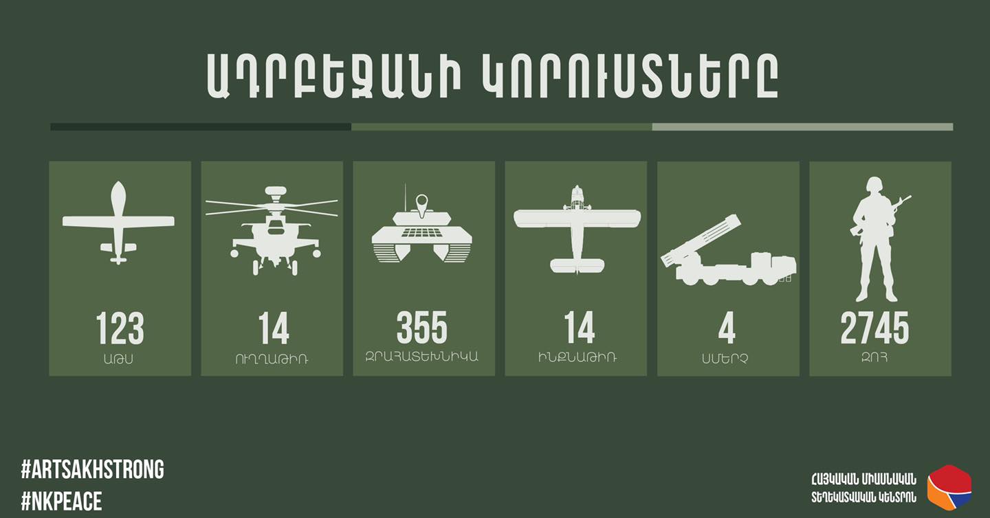 Ադրբեջանի կորուստները 22:00-ի դրությամբ