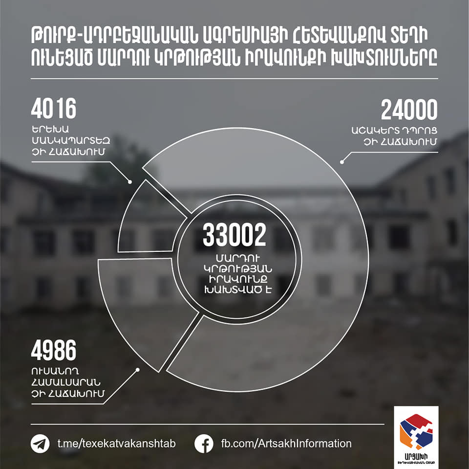 Կրթության իրավունքի խախտումները և Արցախի թիրախավորված կրթամշակութային օջախները