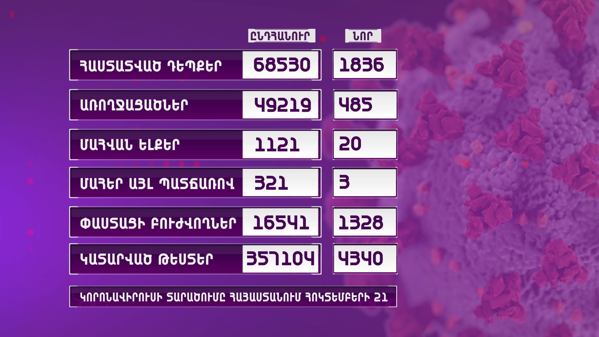 Հայաստանում գրանցվել է կորոնավիրուսի 1836 նոր դեպք, 20 մահ, այդ թվում՝ առաջին անգամ երեխայի