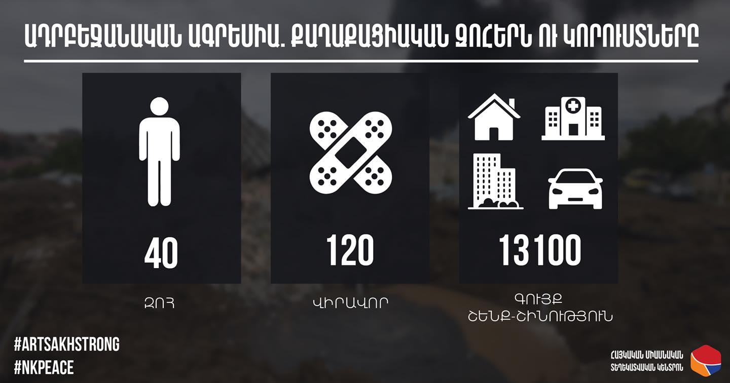 Ադրբեջանական ագրեսիայի հետևանքով հայկական կողմի քաղաքացիական զոհերն ու կորուստները