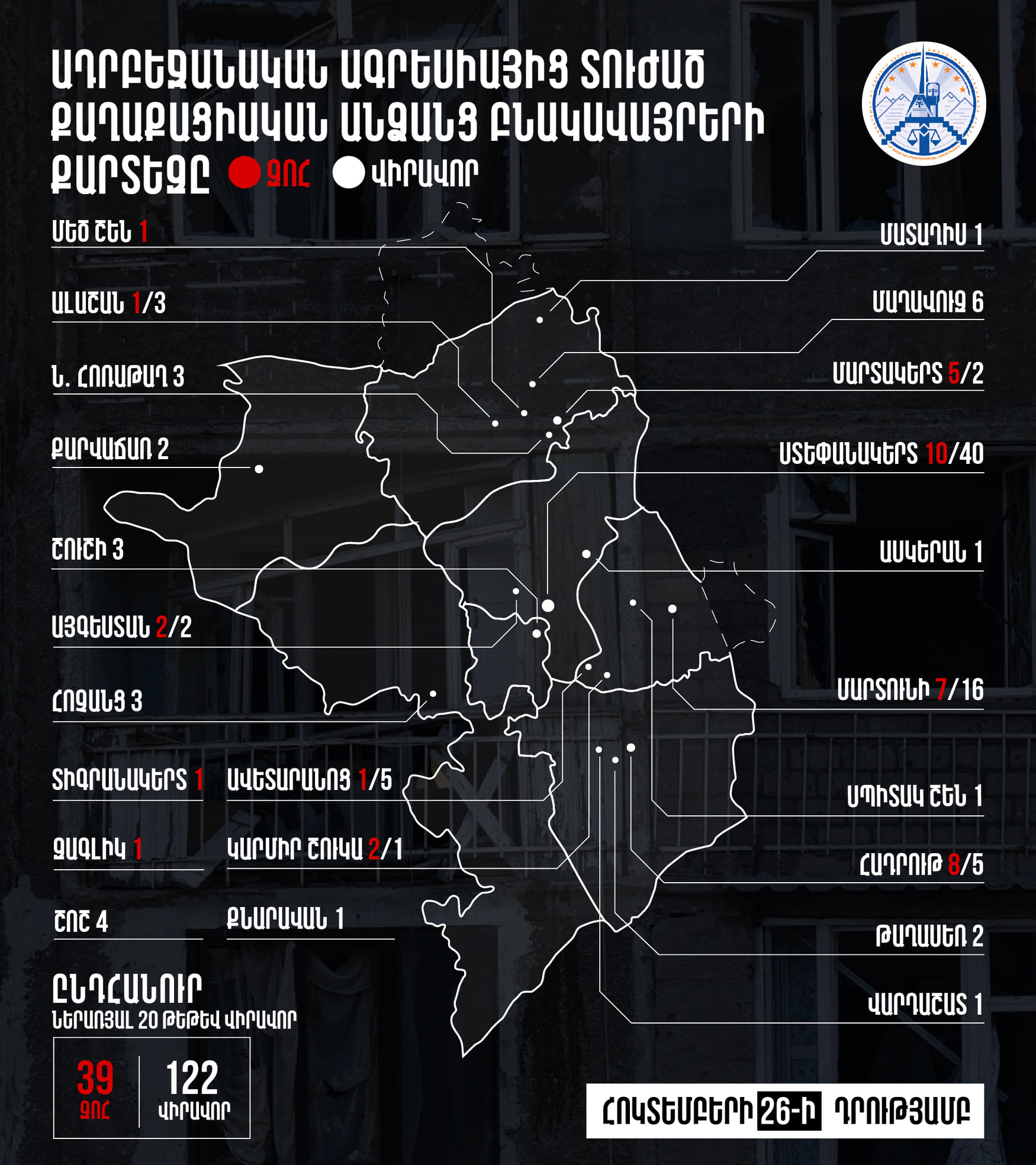 Ադրբեջանական ագրեսիայի հետևանքով քաղաքացիական բնակչությանն ու օբյեկտներին հասցված վնասները հոկտեմբերի 26-ի դրությամբ