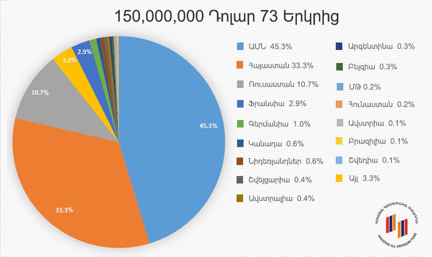 150 մլն դոլար՝ 73 երկրից․ ինֆոգրաֆիկա