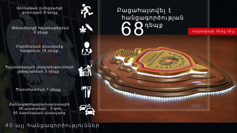Հոկտեմբերի 16-ից 19-ը բացահայտվել է հանցագործության 68 դեպք
