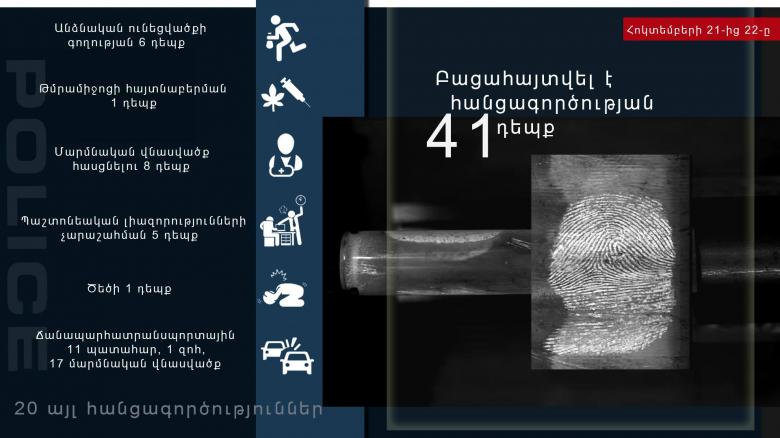 Հոկտեմբերի 21-ից 22-ը բացահայտվել է հանցագործության 41 դեպք