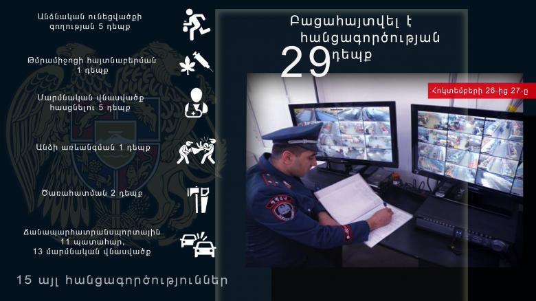 Հոկտեմբերի 26-27-ը բացահայտվել է հանցագործության 29 դեպք