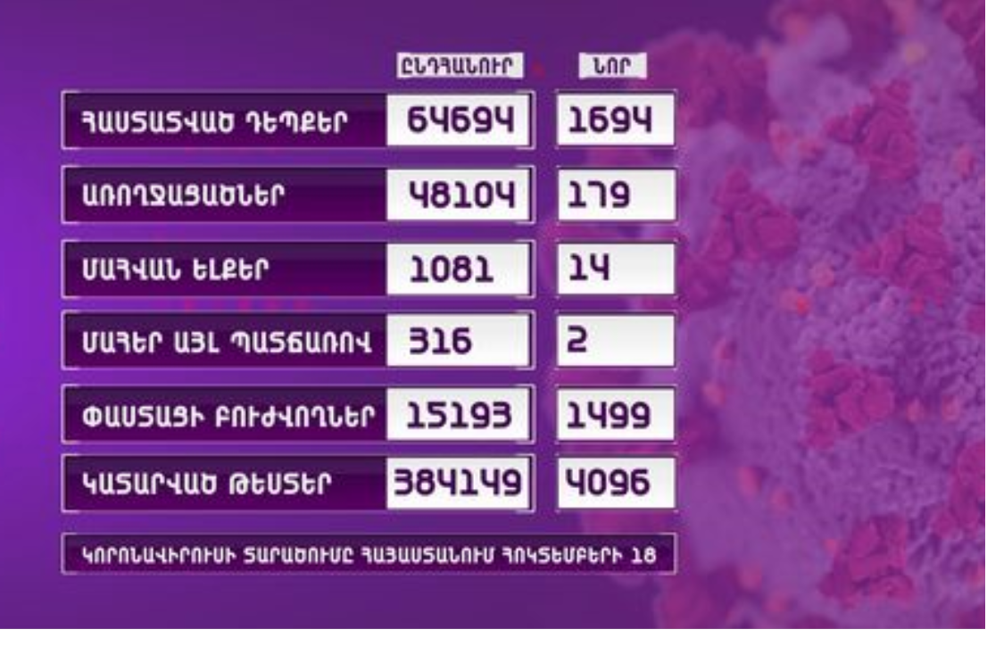 Հայաստանում հաստատվել է կորոնավիրուսի 1694 նոր դեպք․ արձանագրվել է մահվան 14 դեպք