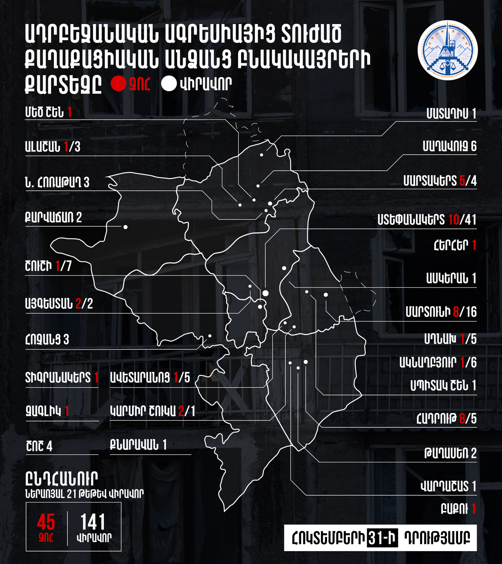 Մինչև հոկտեմբերի 31-ը ներառյալ ադրբեջանական ագրեսիայի հետևանքով սպանվել է ընդհանուր 45 խաղաղ բնակիչ․ ԱՀ ՄԻՊ