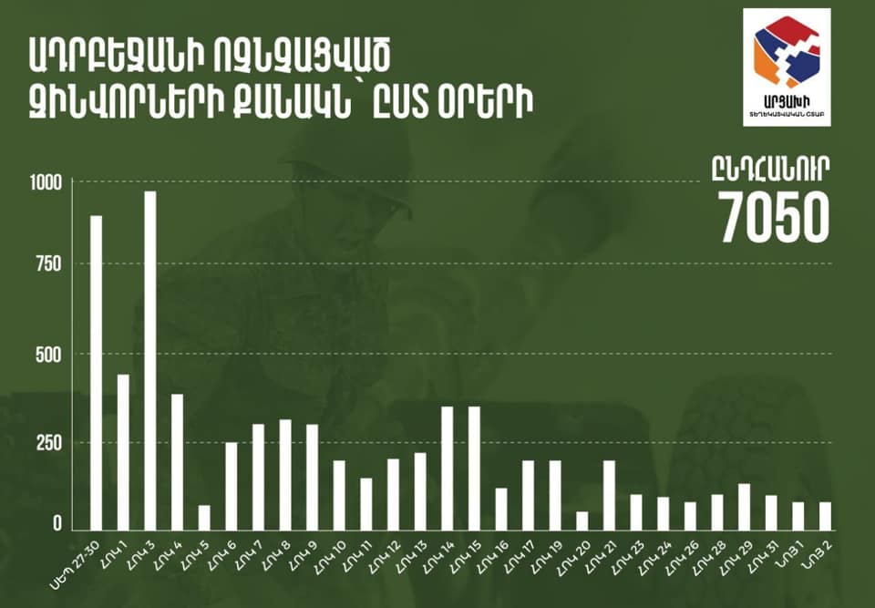 Ադրբեջանի ոչնչացված զինվորների թիվը՝ ըստ օրերի