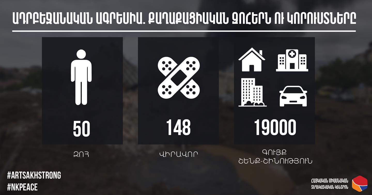 Հայկական կողմի քաղաքացիական զոհերն ու կորուստները. Հայկական միասնական տեղեկատվական կենտրոնի տվյալները